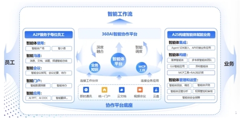 360智語入選企業(yè)級(jí)AI Agent應(yīng)用TOP50，以人工智能基礎(chǔ)軟件助推“人工智能+”戰(zhàn)略落地