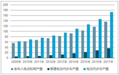 2021-2027年中國(guó)電動(dòng)代步車市場(chǎng)前景展望與市場(chǎng)調(diào)查預(yù)測(cè)報(bào)告