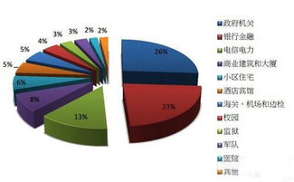 2016年全球門禁訪問控制市場調研分析報告